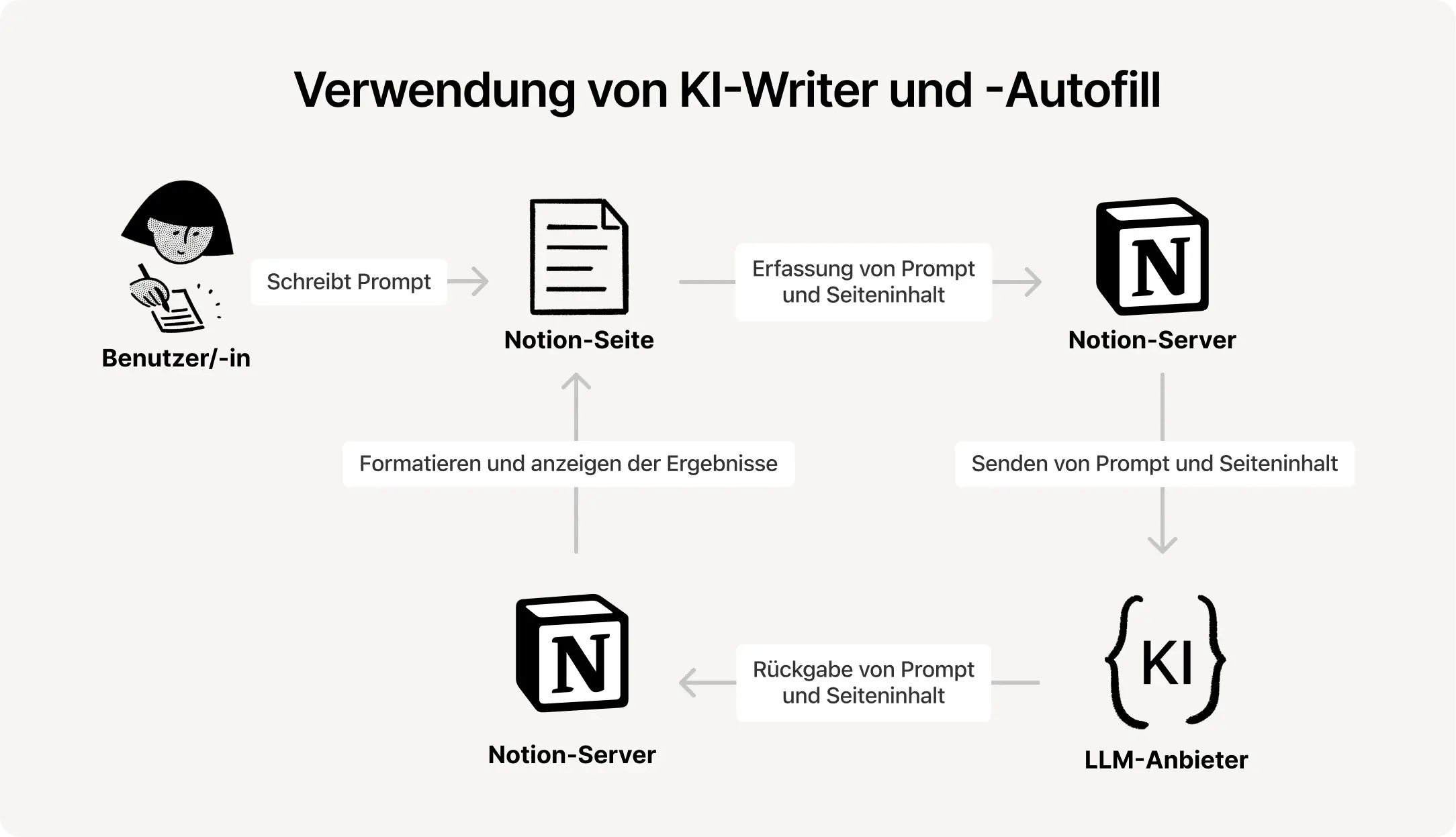 HC: Verwendung von Notion-KI
